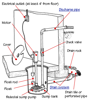 install-sump-pump-parts-diagram_gif